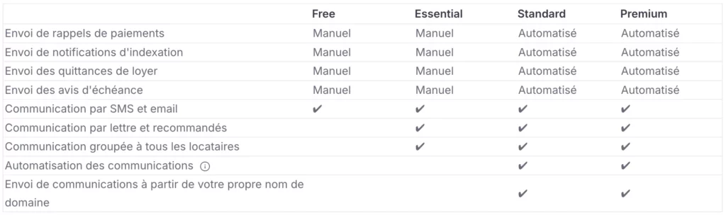 Tableau comparatif des options pour la partie "Communication aux locataires"