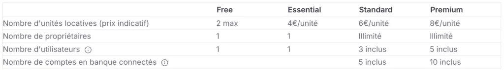 Tableau comparatif des options pour la partie "Utilisation"